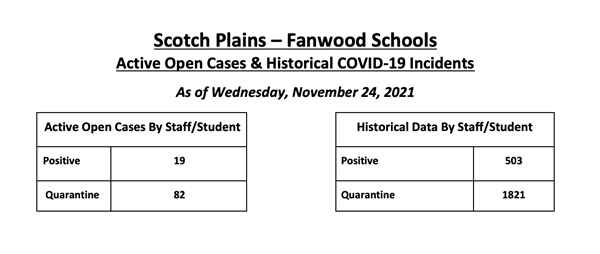 COVID Dashboard as of 11/24/21: Current: Positive: 19, Quarantine: 82; Historical: Positive: 503; Quarantine: 1821